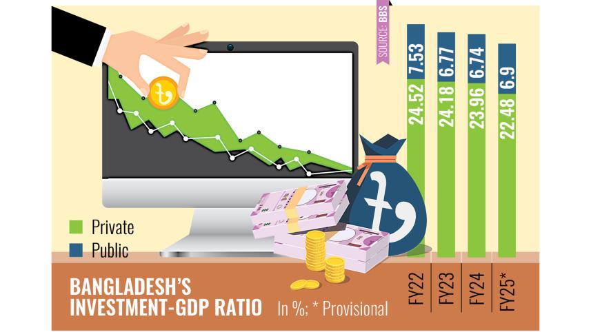 Bangladesh investment to GDP ratio 2025