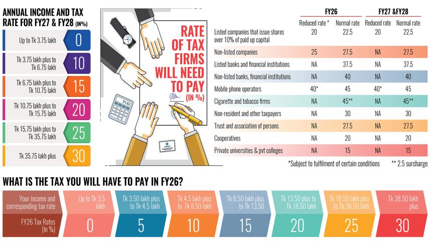  Rate of Tax Firms Will Need To Pay