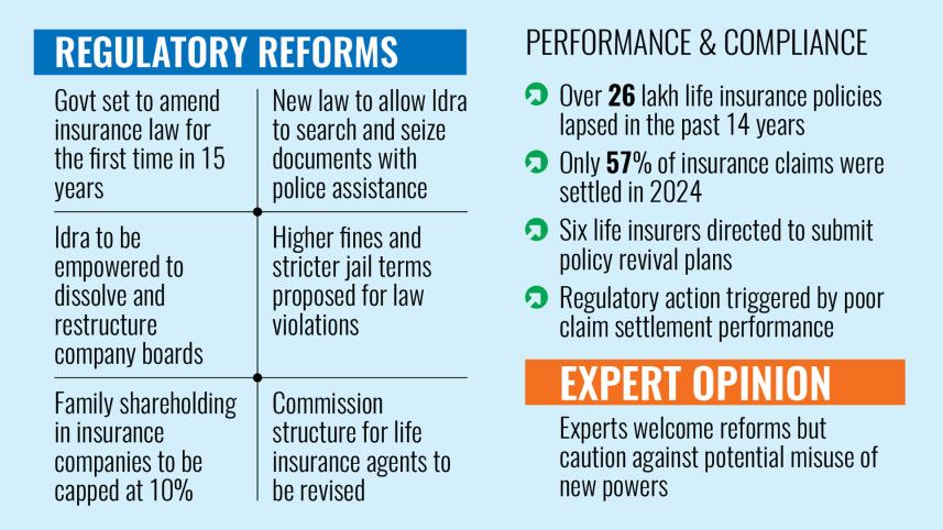 Bangladesh insurance law amendment 2025