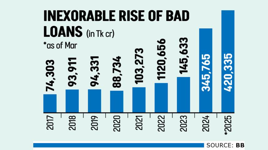 Inexorable Rise of Bad Loans