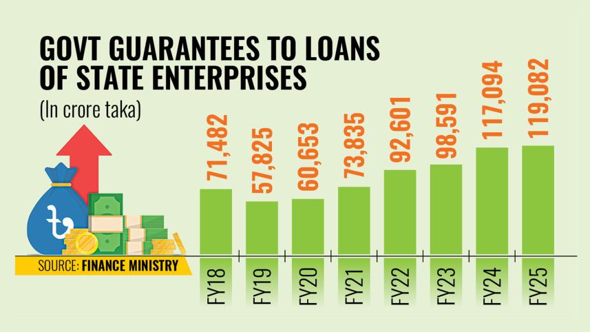 Govt Guarantees To Loans of State Enterprises