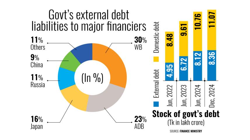 Govt's external debt liabilities to major financiers