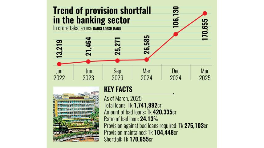 Trend of Provision Shortfall in the banking sector