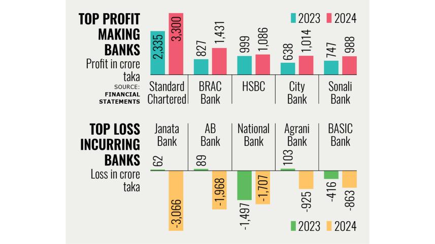 Bangladesh bank profits and losses 2024