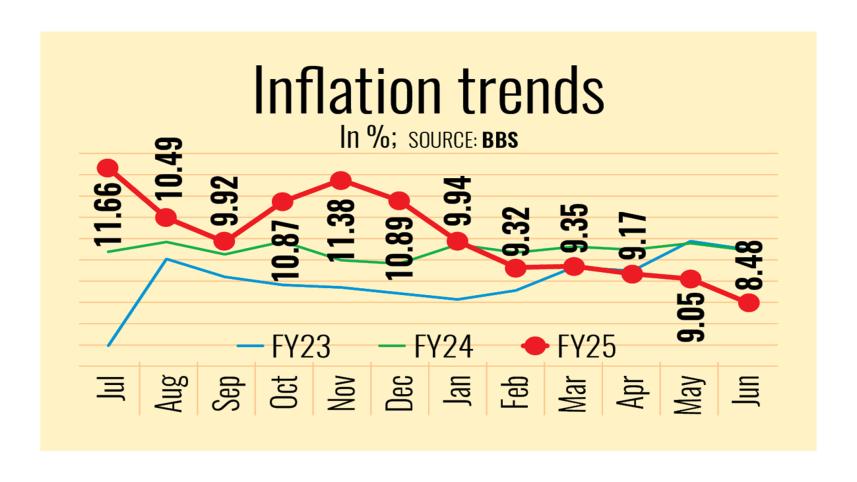 Bangladesh Inflation Trends