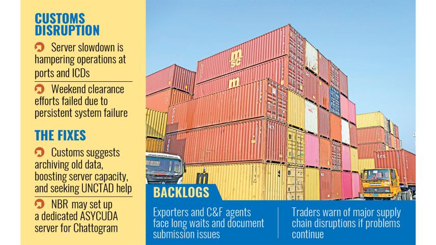 NBR server glitch disrupts port, customs operations