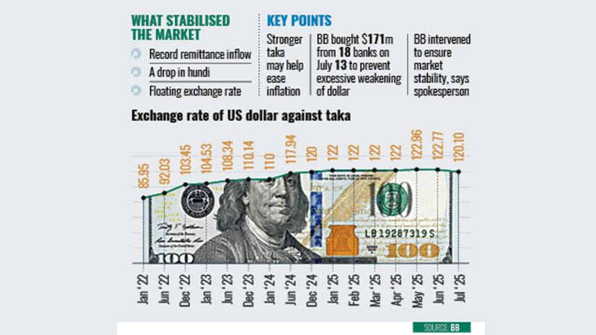 Exchange rate of US dollar against taka