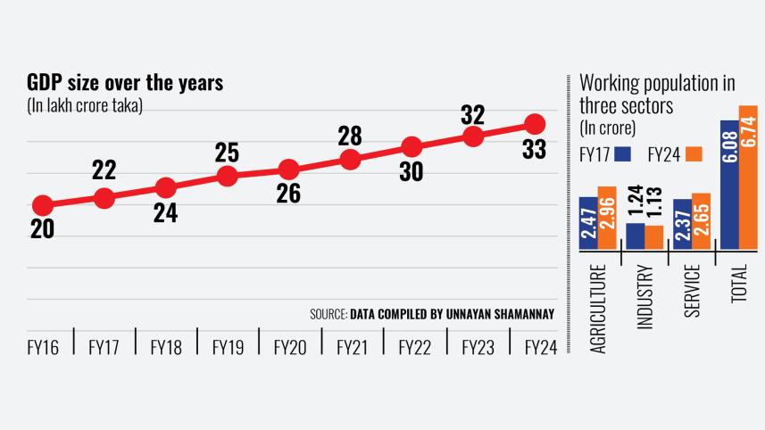 Bangladesh GDP growth vs employment