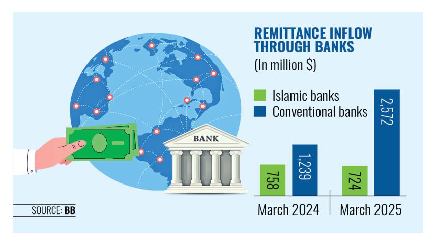 Remittance inflow through banks