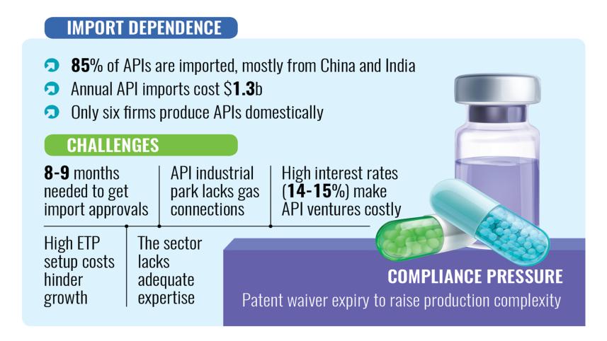 Pharmaceutical raw material import dependency Bangladesh