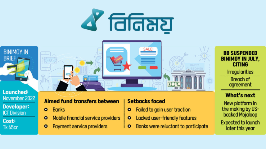 Binimoy platform suspended by Bangladesh Bank