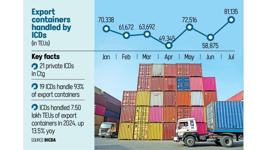 Export Containers Handled by ICDs