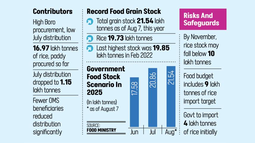 Bangladesh food grain stock 2025