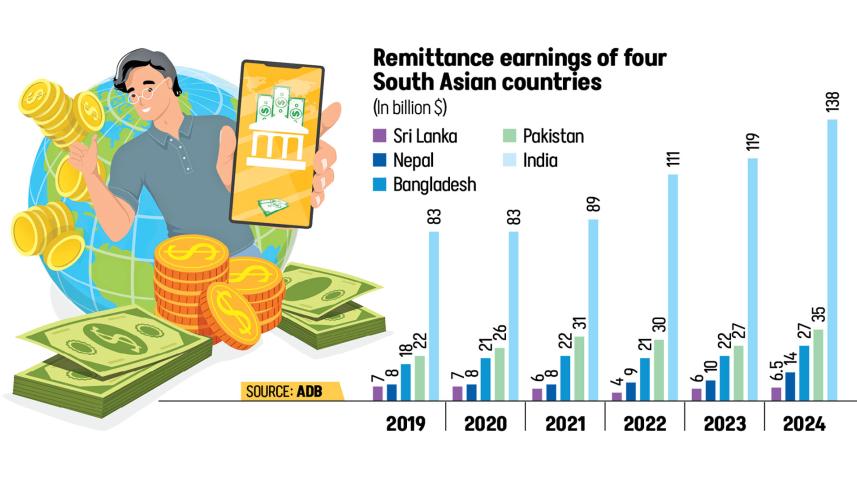 Remittance Earnings of Four South Asian Countries