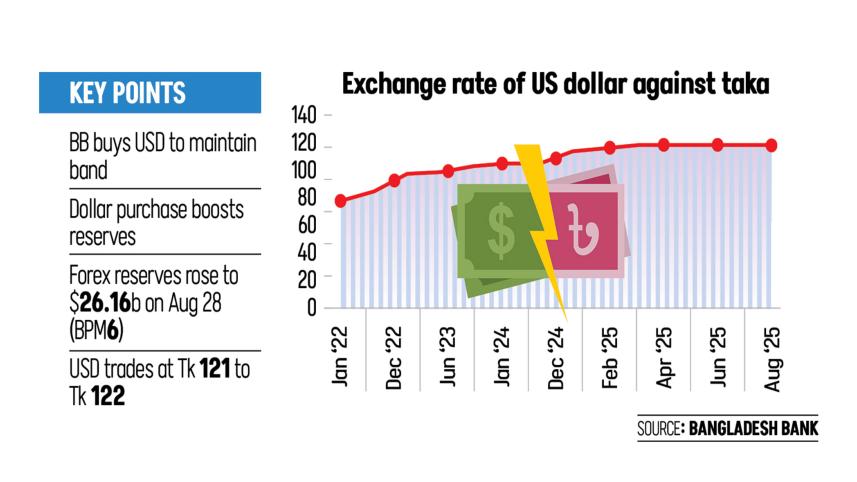 Exchange Rate of US Dollar Against Taka