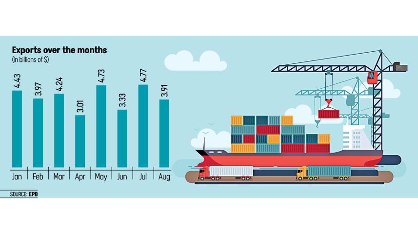 Bangladesh export earnings decline