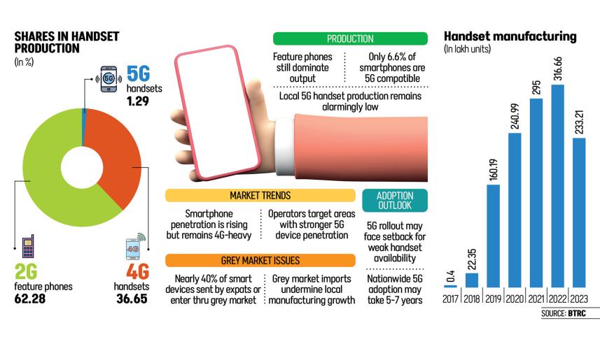 Bangladesh 5G adoption challenges 2025