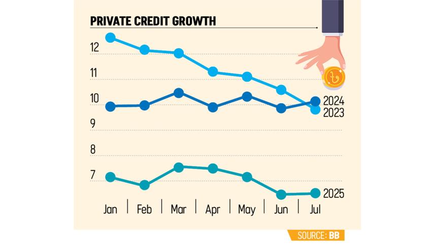 Bangladesh private credit growth 2025