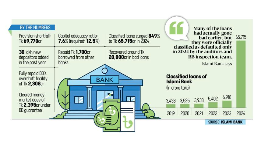 Islami Bank financial crisis Bangladesh