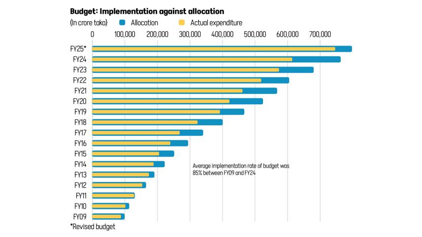 Bangladesh budget implementation against allocation