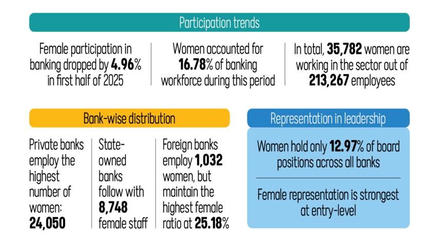 Decline in Women’s Participation in Bangladesh Banking Jobs