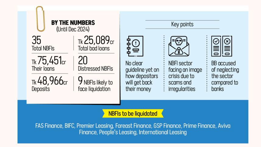 Bangladesh non-bank financial institutions liquidation
