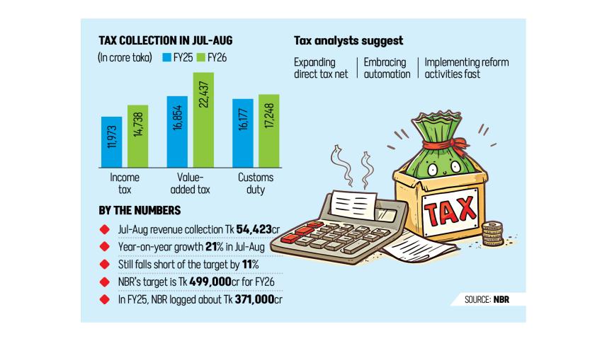 Bangladesh revenue collection July-August 2025