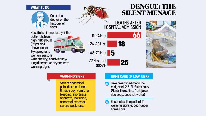 Dengue fatality causes in Bangladesh