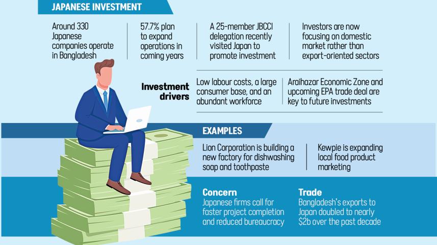 Japanese investment in Bangladesh