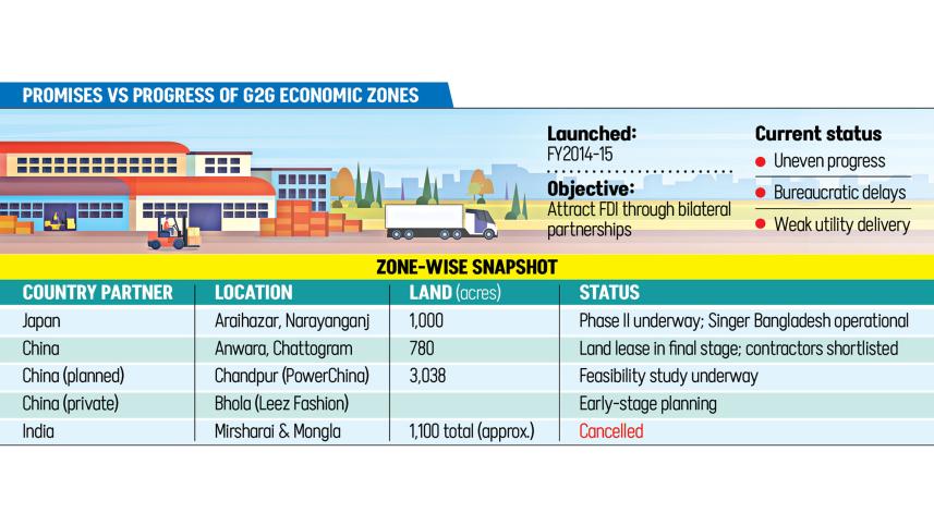 Promises VS Progress of G2G Economic Zones