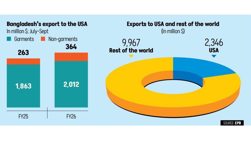 Bangladesh's export to the USA