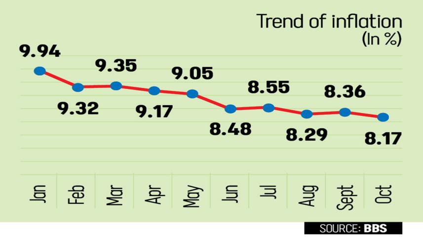 Bangladesh Trend of Inflation