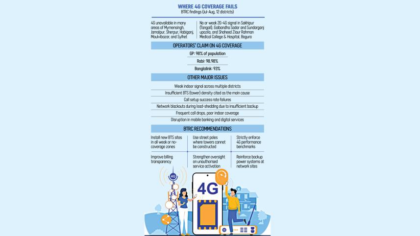 Real 4G coverage in Bangladesh
