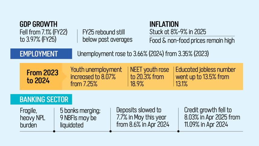 Bangladesh economic recovery 2025