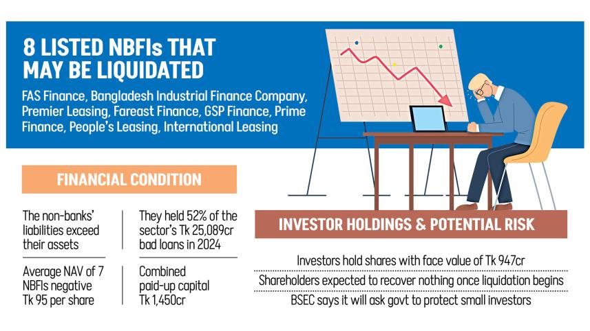 8 Listed NBFIs That May Be Liquidated