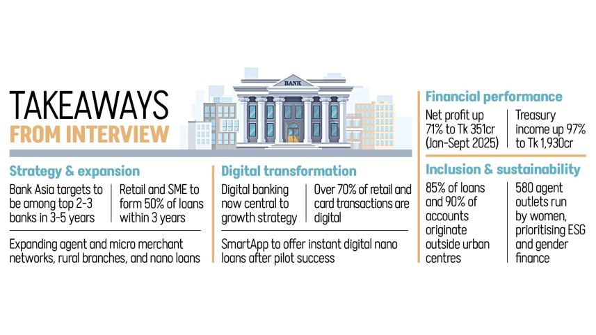 Bank Asia managing director Sohail RK Hussain interview 