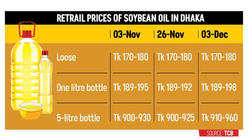 Soybean oil price hike Bangladesh