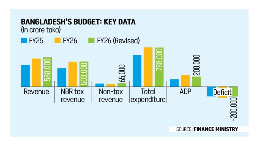 Bangladesh revised budget 2025-26