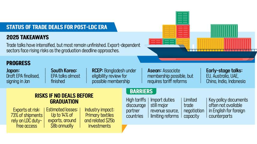 Statu of Trade Deals for Post-LDC Era