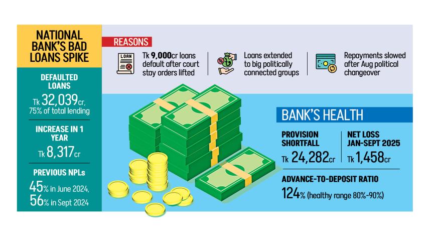 Infographics: National Bank's Bad Loans Spike