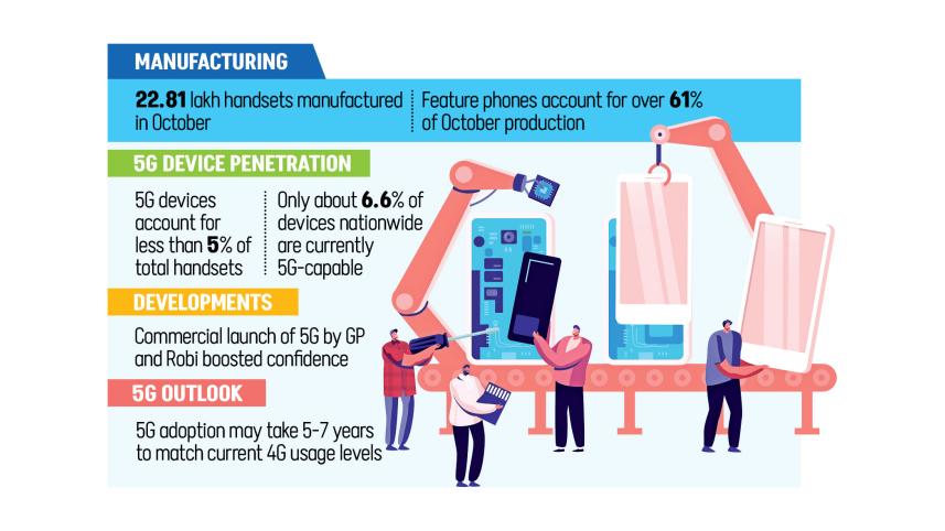 Infographic: 5G handset production hits 1 lakh again amid rollout