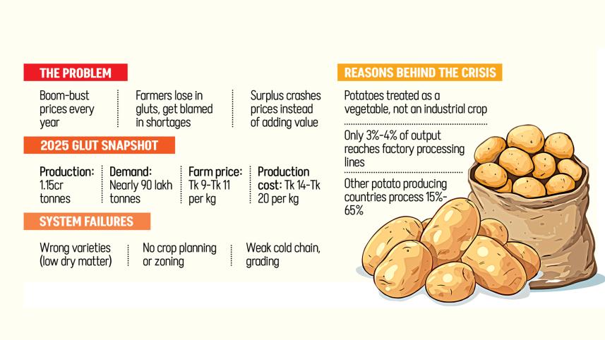 potato price crisis in Bangladesh