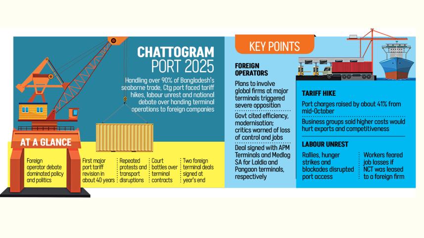 Chattogram port 2025