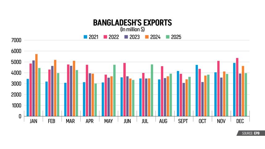 Bangladesh exports fall 2025
