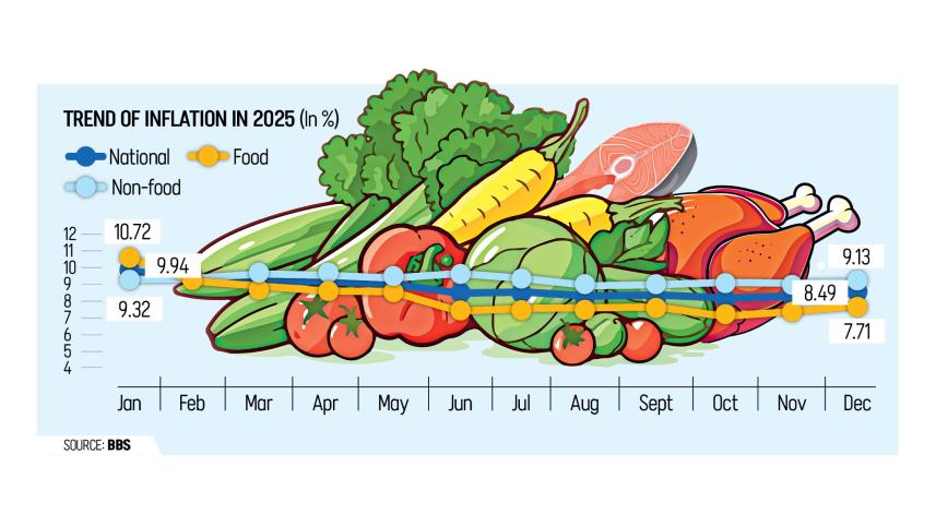 Trend of Inflation in 2025