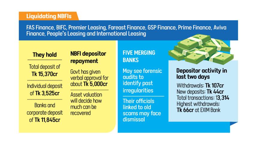 NBFI liquidation Bangladesh