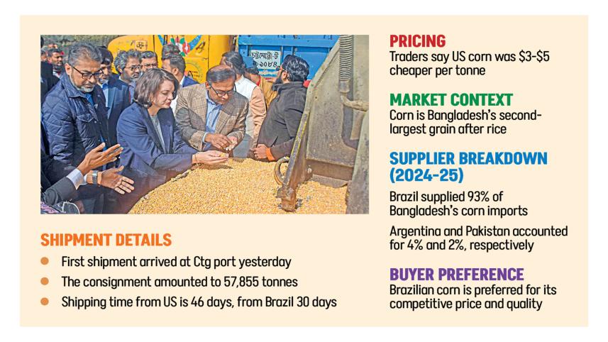 Bangladesh resumes US corn imports after 8 years