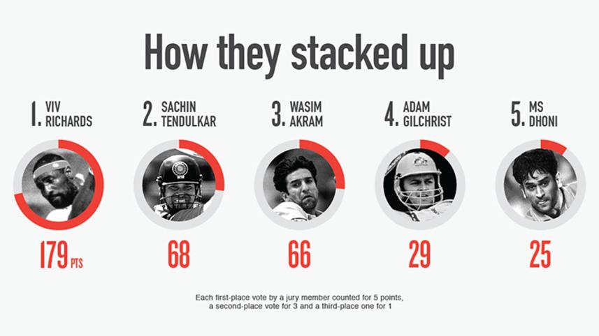 best ODI players