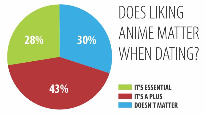 Dating an Otaku