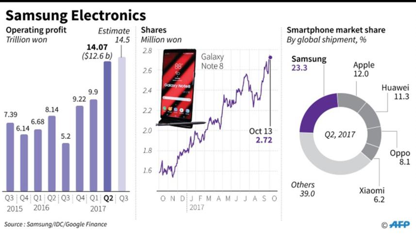 Samsung Electronics CEO resigns, even as record profits expected